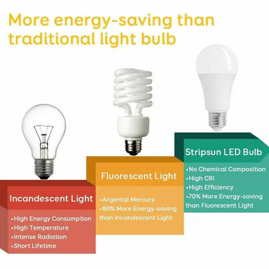 E27 LED Motion Sensor Light Bulb 3-Pack | Radar Detection 5W-12W Energy-Saving Auto