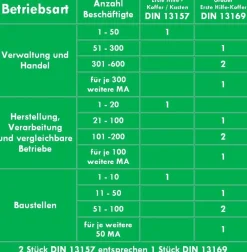 Erste-Hilfe-Koffer GASTRO für Betriebe nach aktueller DIN 13157 + Salvequick-Pflaster