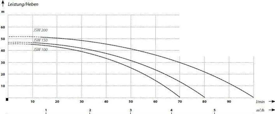 JSW 200 Hauswasserwerk IBO 1800 W Förderhöhe: 53 m Fördermenge: 6000 l/ h