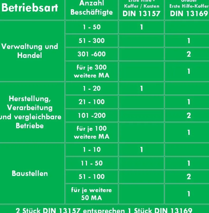 Komplettset nach akt. DIN 13169 Plus 4 (Betriebe) inkl. Hygiene-Gel + Sprühpflaster