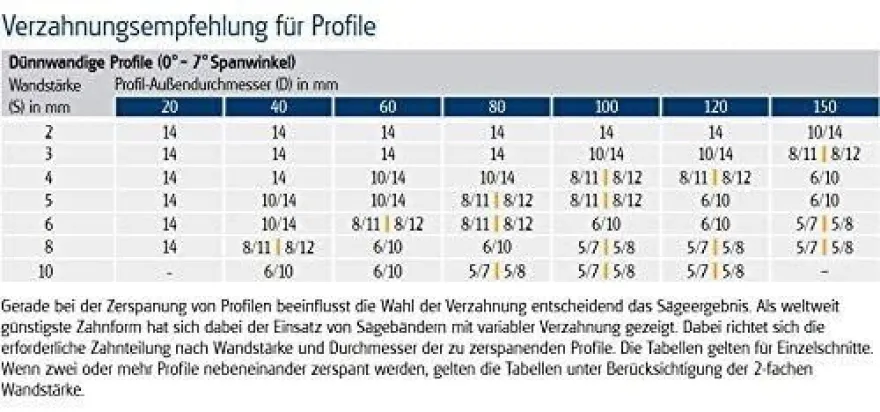 Produmac 170 Compacta Sägeband M42 1470 x 13 x 0,65 mm 10/14 ZpZ Bandsägeblatt