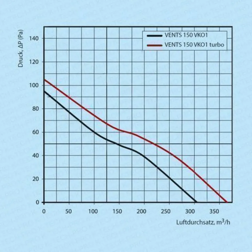 Rohreinschubventilator KVKO1 pro