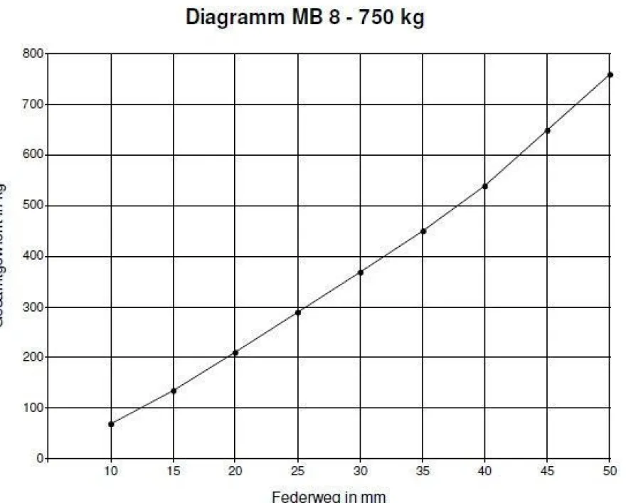 Schlegl 750kg Anhänger Achse MB8 - 1200mm - 5x112 - niedriger Bock - ungebremst