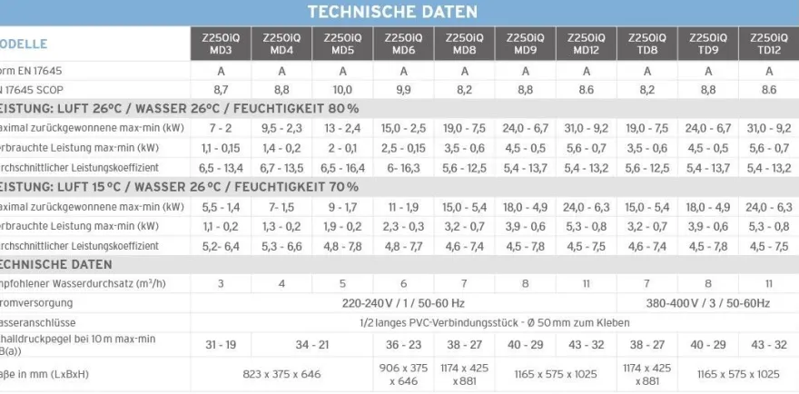 Zodiac Z250iQ Wärmepumpe TD12 max. 31 kW - 400V- Poolheizung